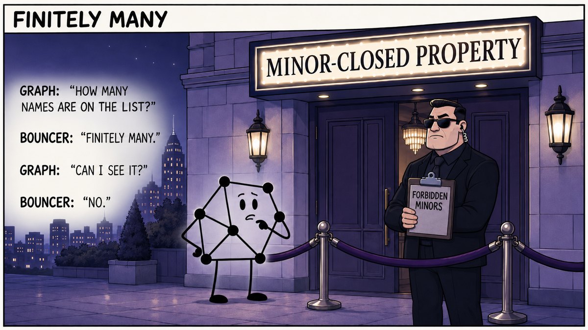 Comic 'Finitely Many': a bouncer outside 'Minor-Closed Property' with a 'Forbidden Minors' list. Graph: 'How many names are on the list?' Bouncer: 'Finitely many.' 'Can I see it?' 'No.'