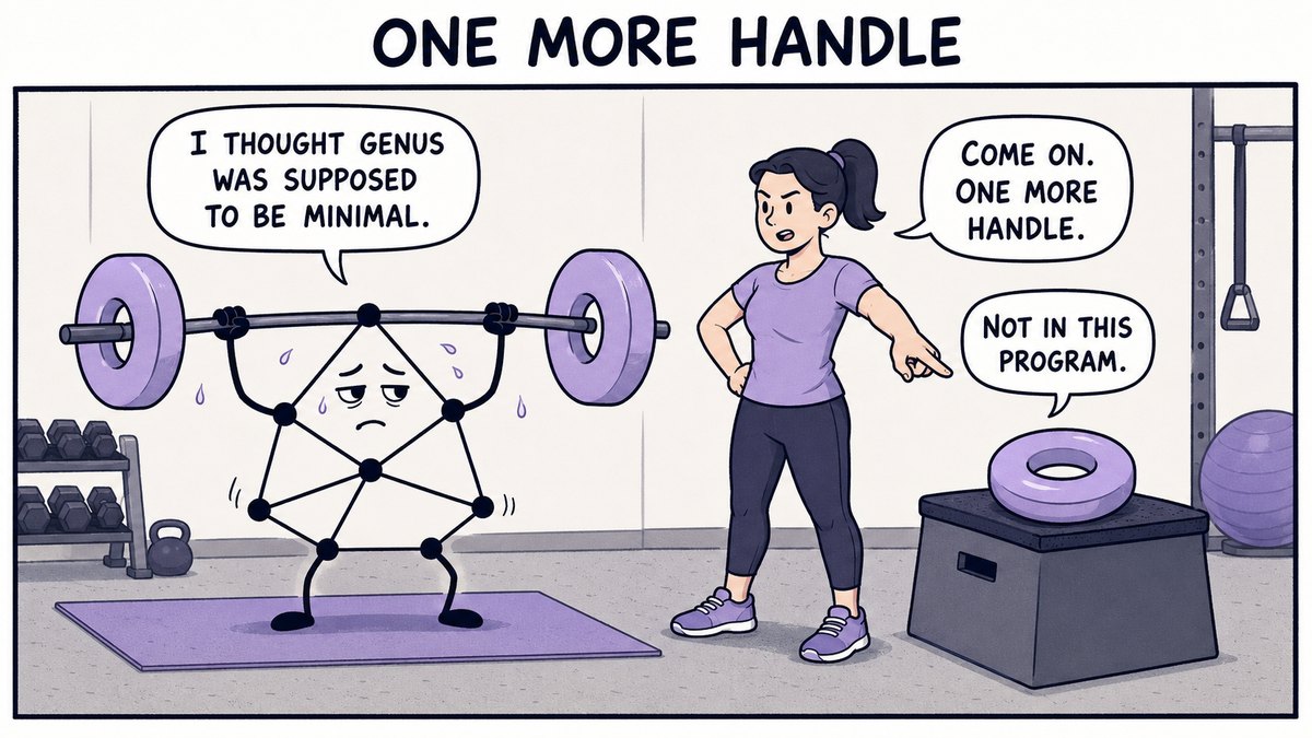 Comic 'One More Handle': a graph at the gym with torus weights. 'I thought genus was supposed to be minimal.' Trainer: 'Come on. One more handle.'