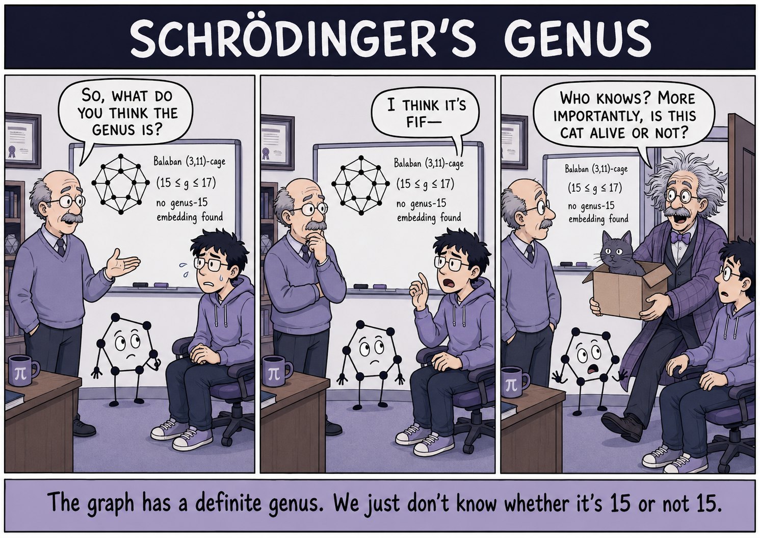 Three-panel comic 'Schrödinger's Genus': an advisor asks a grad student the genus of the Balaban (3,11)-cage (15 ≤ g ≤ 17, no genus-15 embedding found); Schrödinger bursts in asking whether the cat is alive.