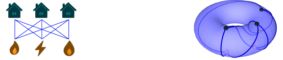 K3,3 drawn as three houses connected to three utilities, and the same graph embedded without crossings on a torus.